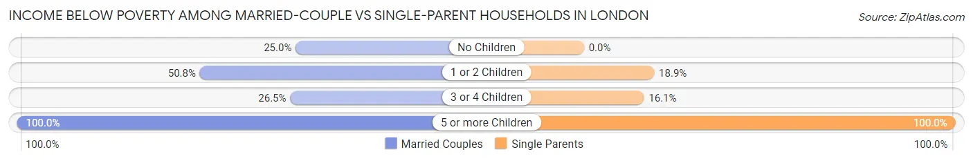 Income Below Poverty Among Married-Couple vs Single-Parent Households in London