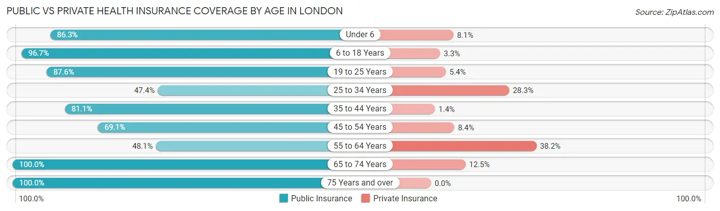 Public vs Private Health Insurance Coverage by Age in London