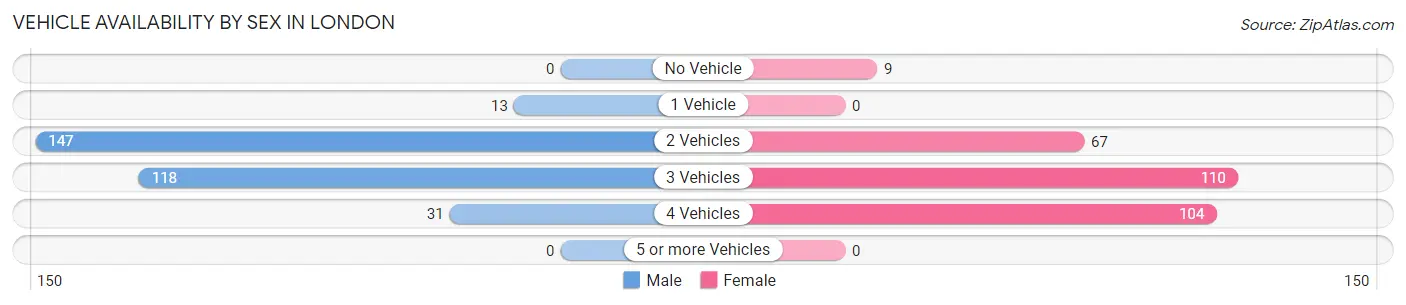 Vehicle Availability by Sex in London