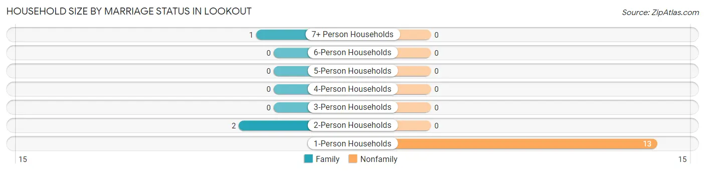 Household Size by Marriage Status in Lookout