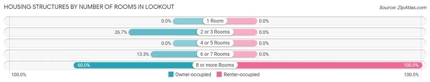 Housing Structures by Number of Rooms in Lookout