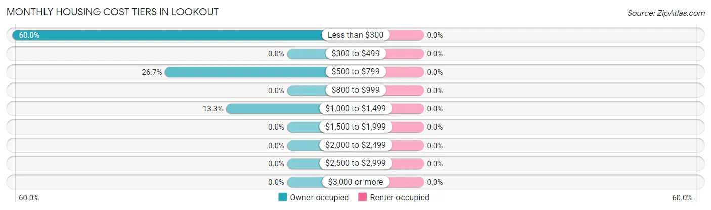 Monthly Housing Cost Tiers in Lookout