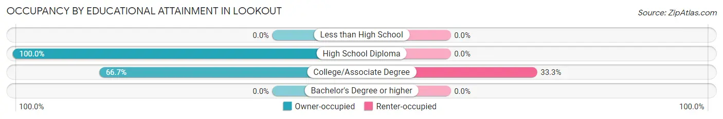 Occupancy by Educational Attainment in Lookout