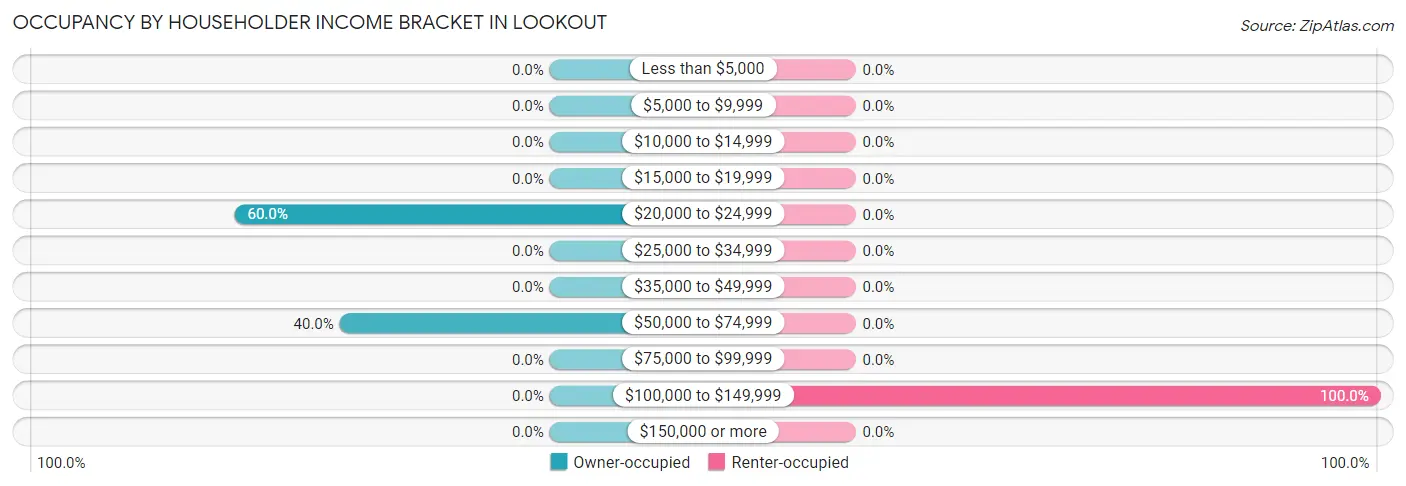 Occupancy by Householder Income Bracket in Lookout