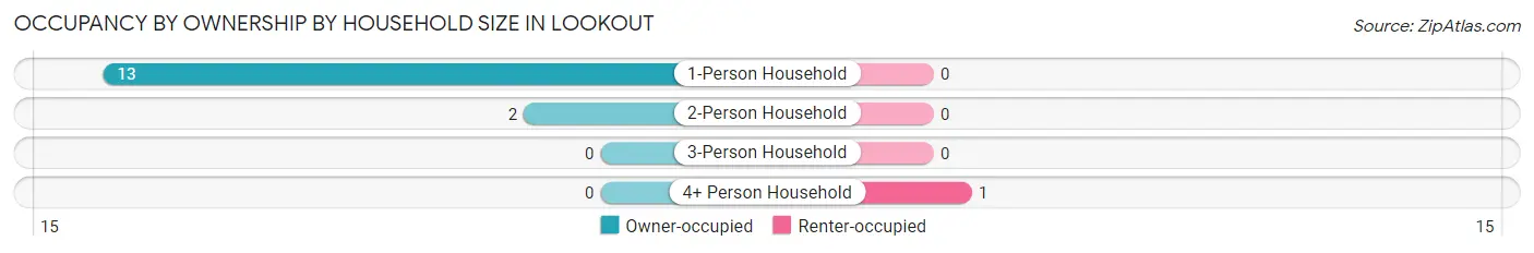 Occupancy by Ownership by Household Size in Lookout