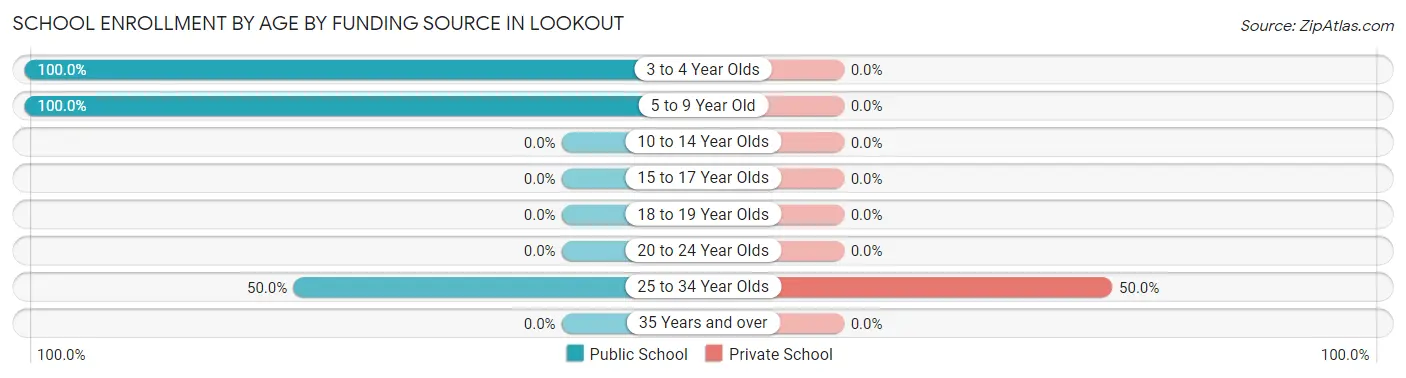 School Enrollment by Age by Funding Source in Lookout