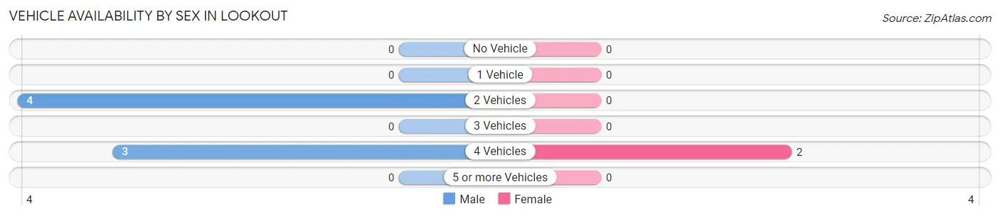 Vehicle Availability by Sex in Lookout