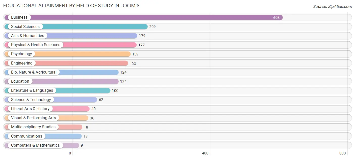 Educational Attainment by Field of Study in Loomis