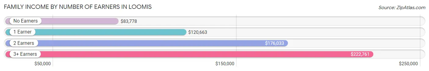 Family Income by Number of Earners in Loomis