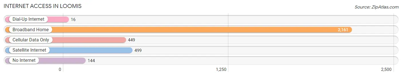 Internet Access in Loomis