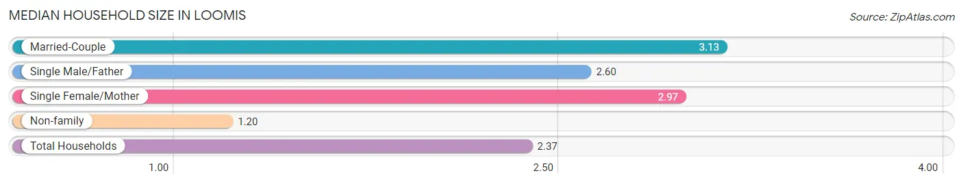 Median Household Size in Loomis