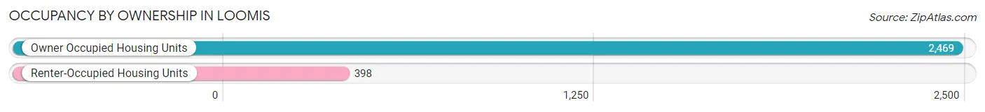 Occupancy by Ownership in Loomis