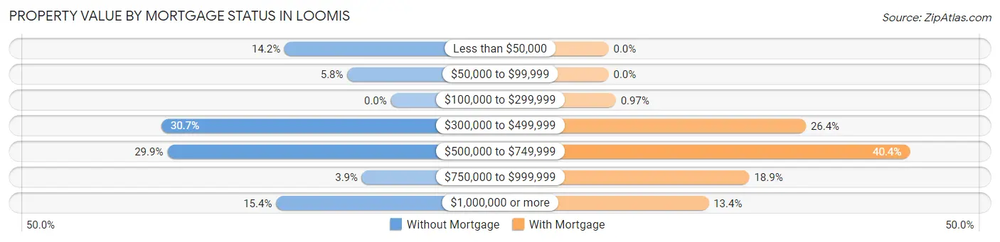 Property Value by Mortgage Status in Loomis