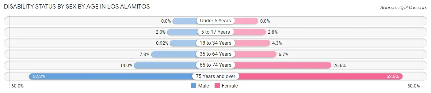Disability Status by Sex by Age in Los Alamitos