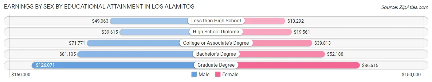 Earnings by Sex by Educational Attainment in Los Alamitos