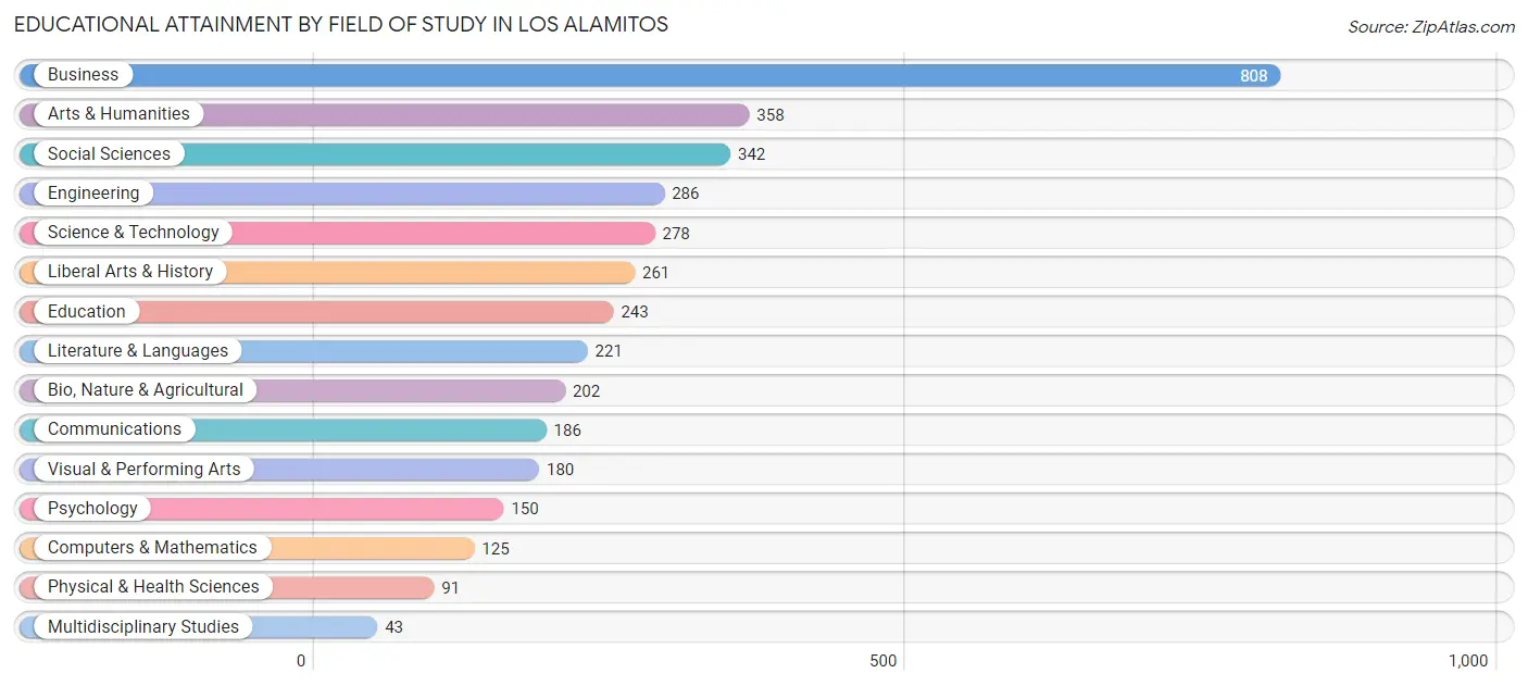 Educational Attainment by Field of Study in Los Alamitos