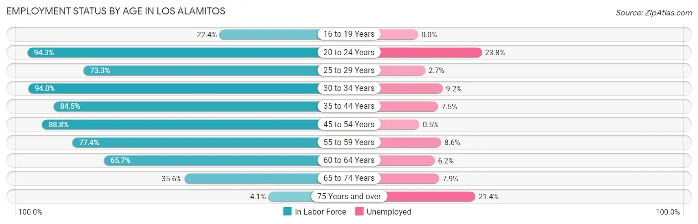 Employment Status by Age in Los Alamitos