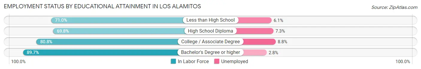 Employment Status by Educational Attainment in Los Alamitos