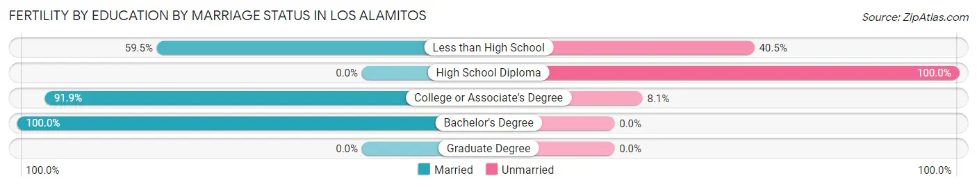 Female Fertility by Education by Marriage Status in Los Alamitos