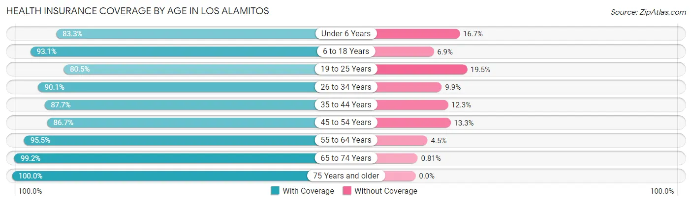 Health Insurance Coverage by Age in Los Alamitos