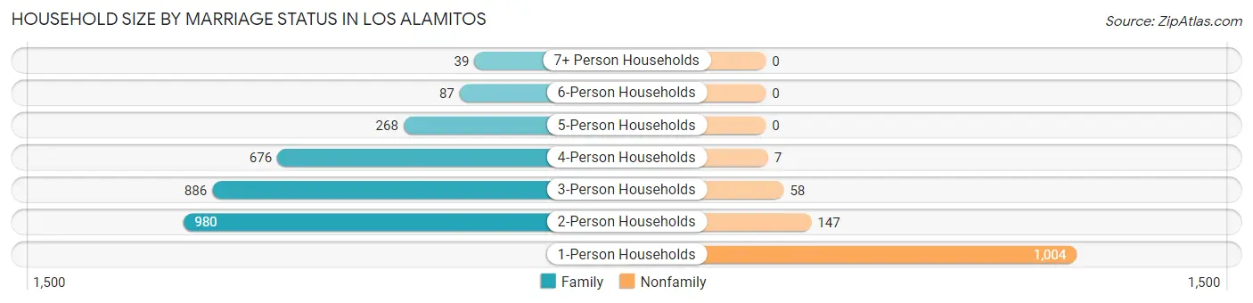 Household Size by Marriage Status in Los Alamitos