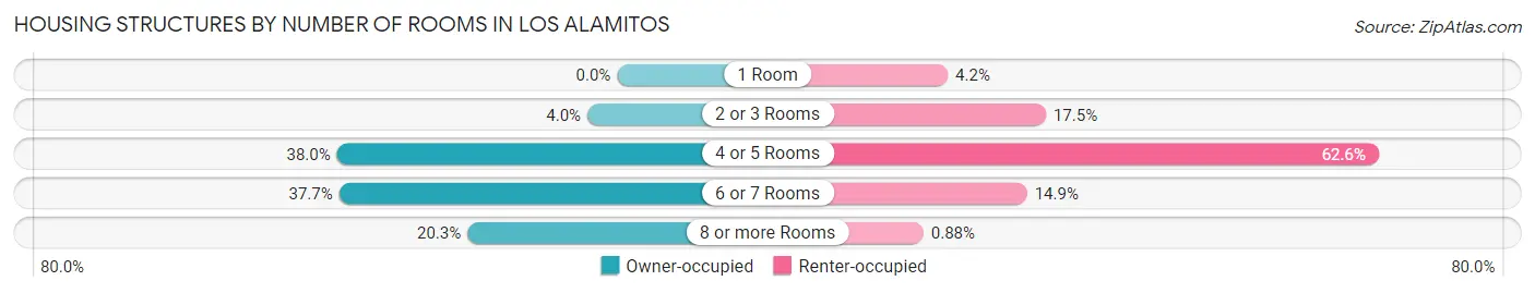 Housing Structures by Number of Rooms in Los Alamitos
