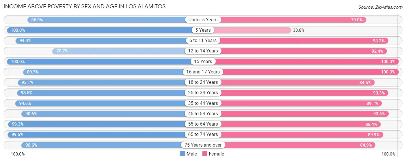Income Above Poverty by Sex and Age in Los Alamitos