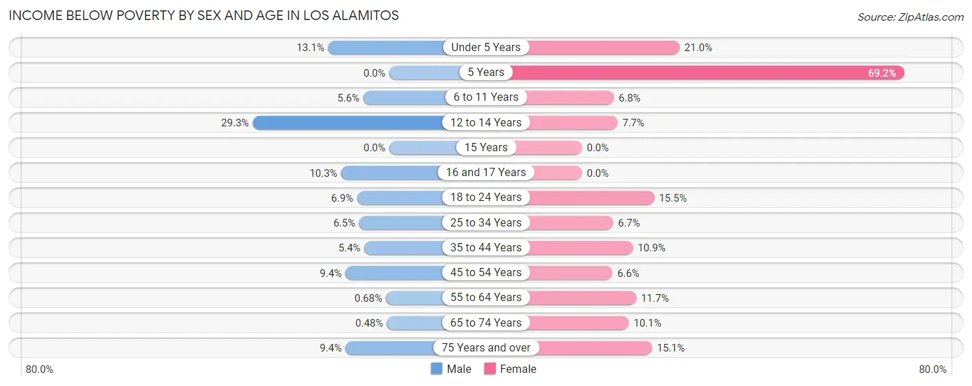 Income Below Poverty by Sex and Age in Los Alamitos