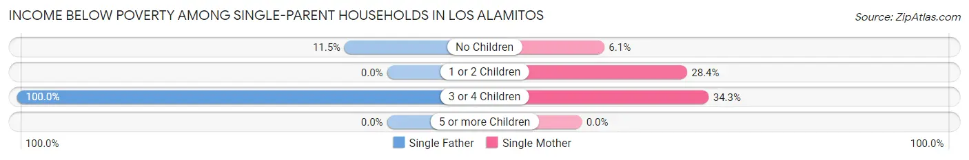 Income Below Poverty Among Single-Parent Households in Los Alamitos