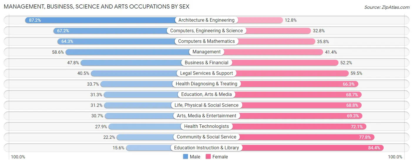 Management, Business, Science and Arts Occupations by Sex in Los Alamitos