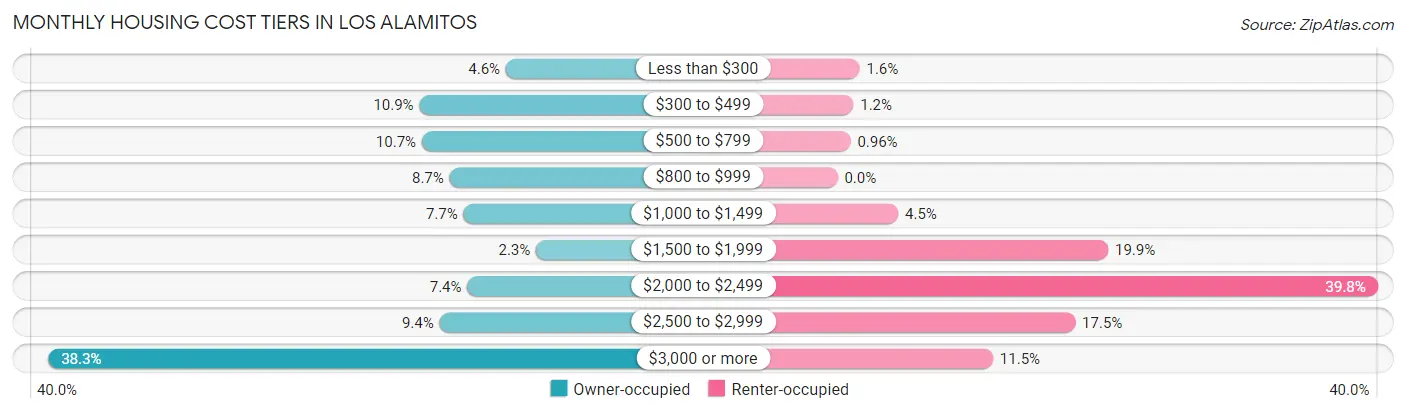 Monthly Housing Cost Tiers in Los Alamitos
