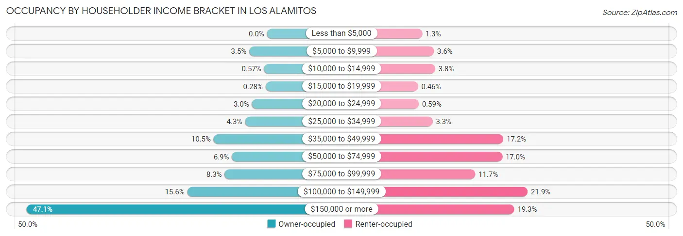 Occupancy by Householder Income Bracket in Los Alamitos