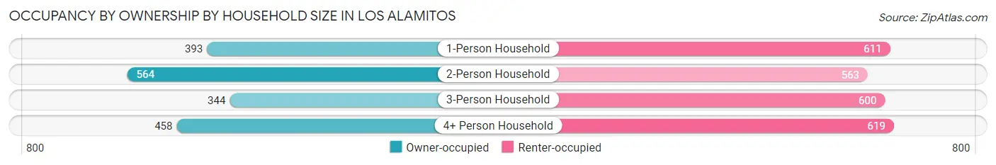 Occupancy by Ownership by Household Size in Los Alamitos
