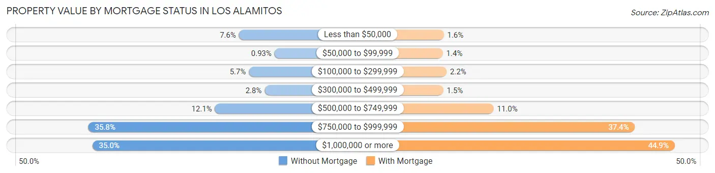 Property Value by Mortgage Status in Los Alamitos