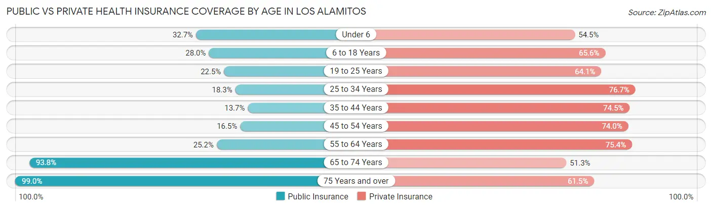 Public vs Private Health Insurance Coverage by Age in Los Alamitos