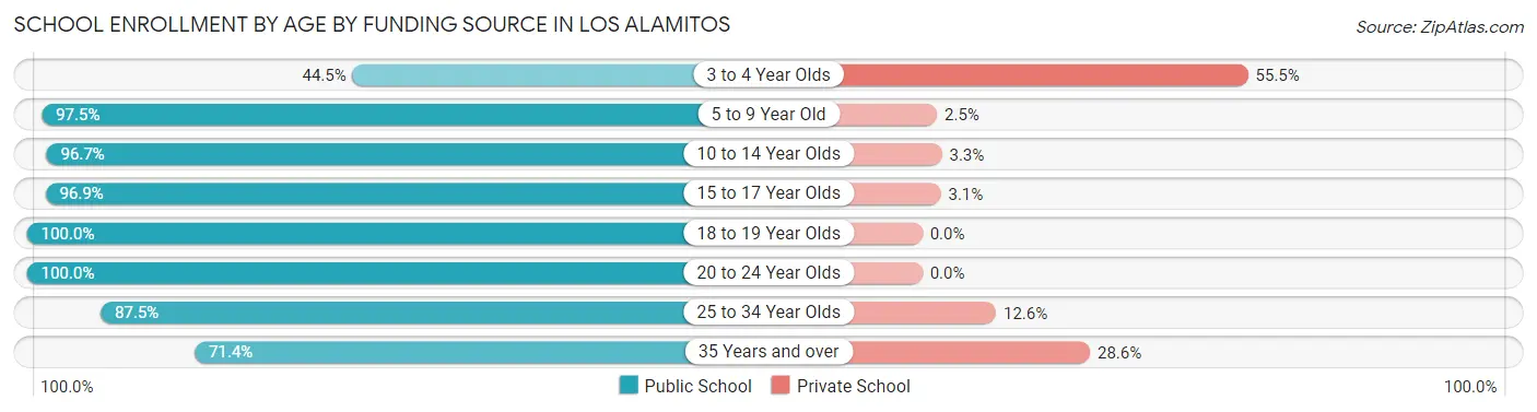 School Enrollment by Age by Funding Source in Los Alamitos