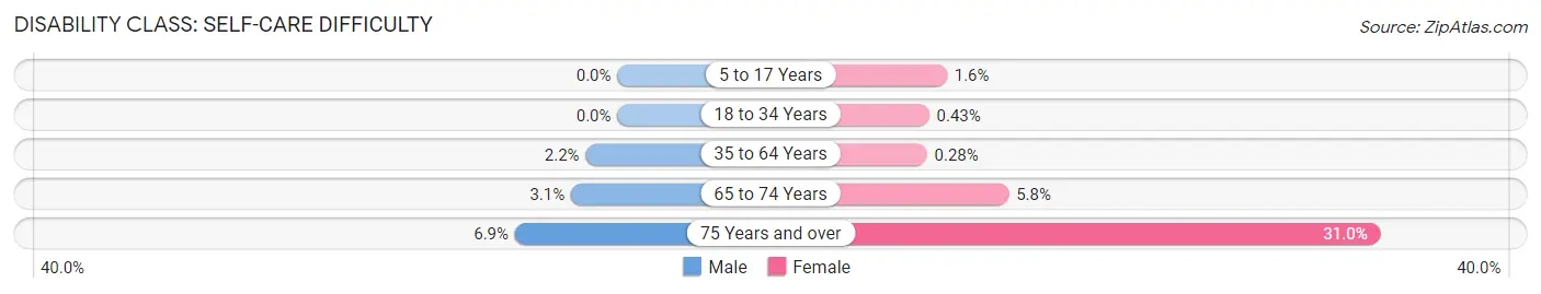 Disability in Los Alamitos: <span>Self-Care Difficulty</span>