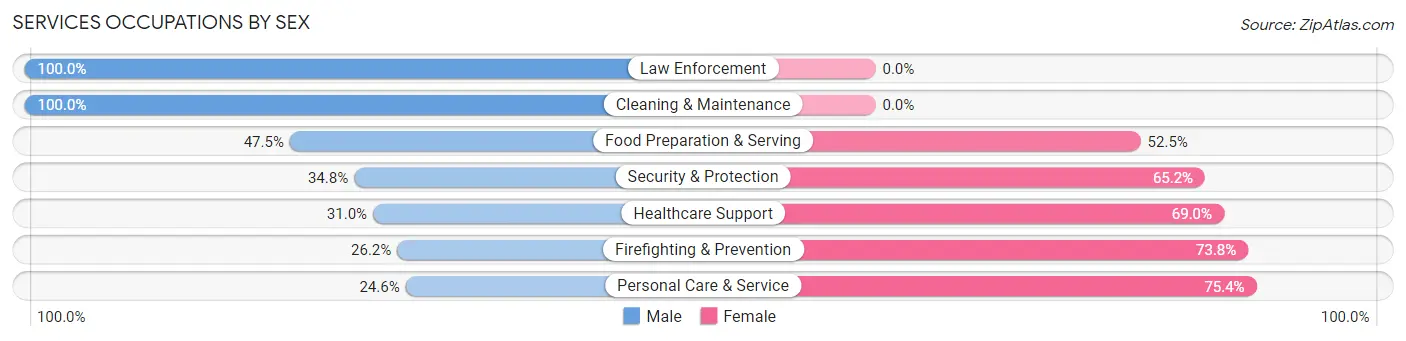 Services Occupations by Sex in Los Alamitos