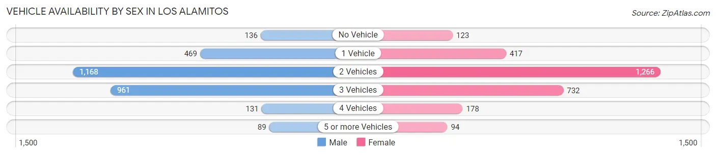 Vehicle Availability by Sex in Los Alamitos