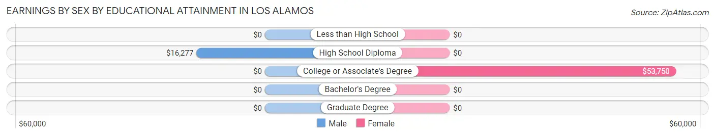Earnings by Sex by Educational Attainment in Los Alamos