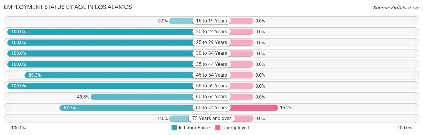 Employment Status by Age in Los Alamos