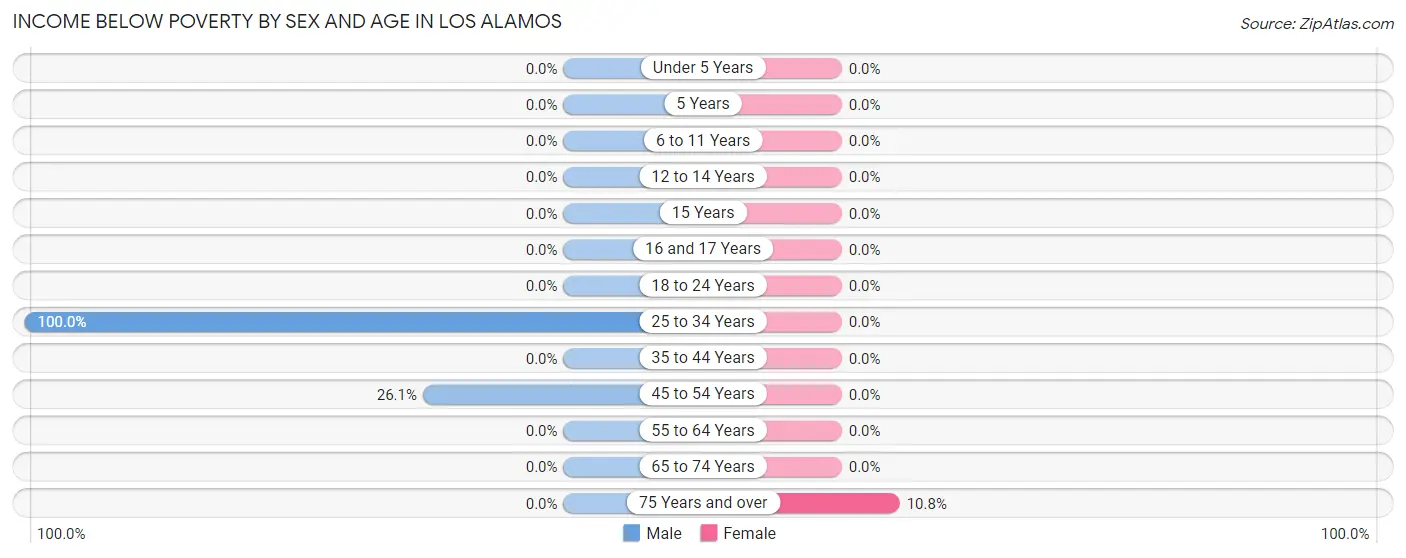 Income Below Poverty by Sex and Age in Los Alamos