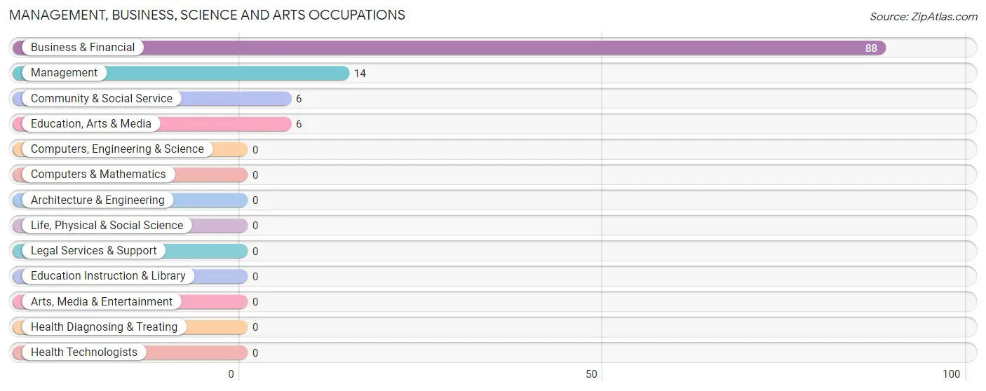 Management, Business, Science and Arts Occupations in Los Alamos