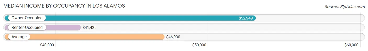 Median Income by Occupancy in Los Alamos