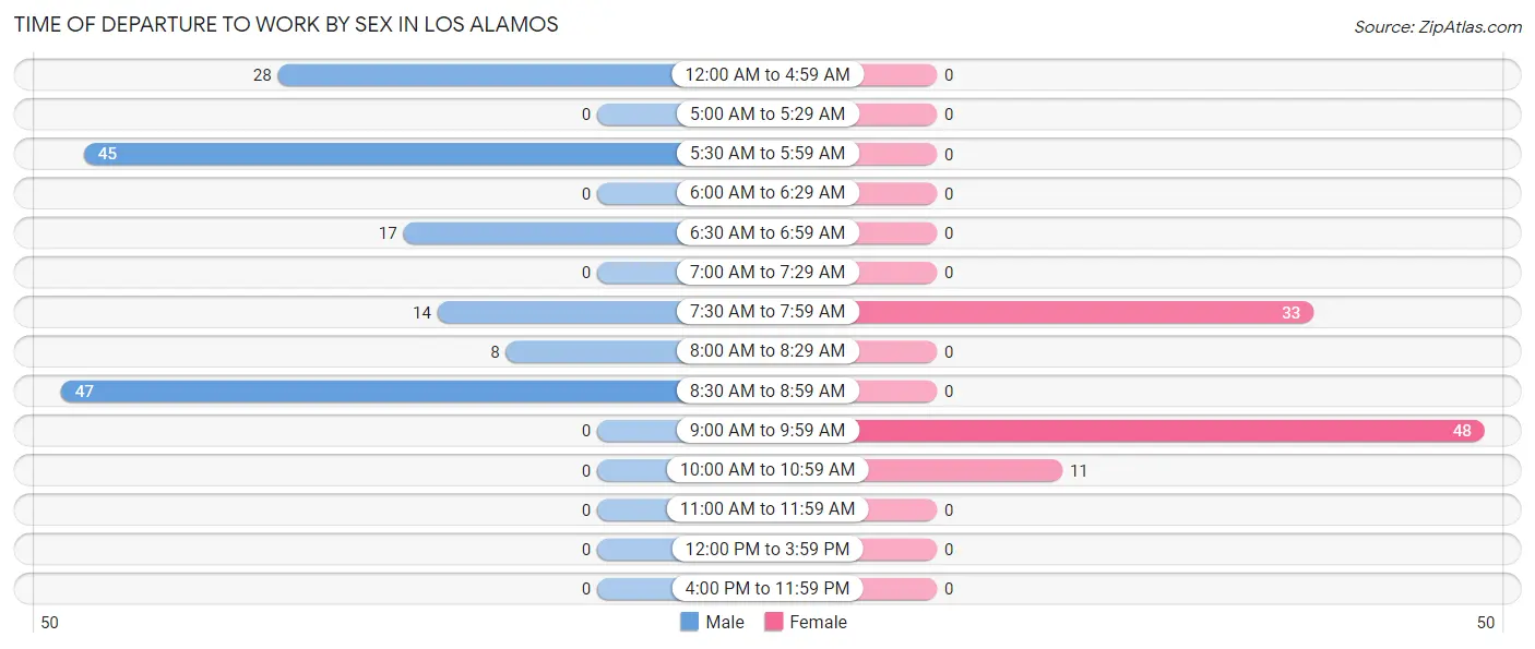 Time of Departure to Work by Sex in Los Alamos