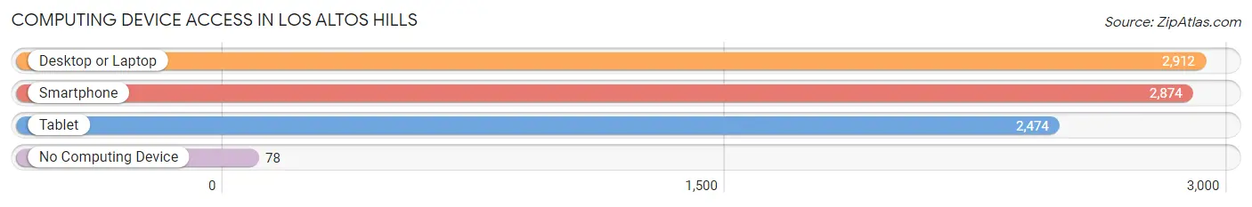 Computing Device Access in Los Altos Hills