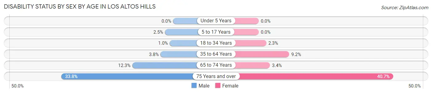 Disability Status by Sex by Age in Los Altos Hills
