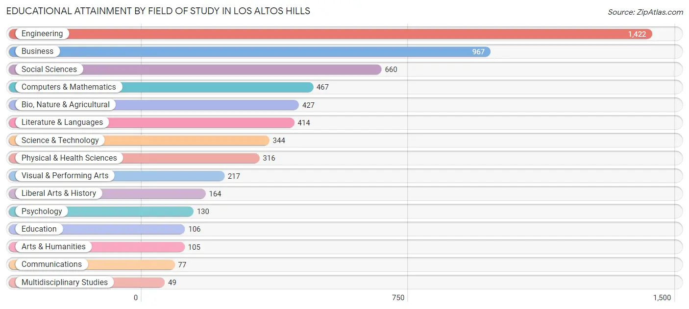 Educational Attainment by Field of Study in Los Altos Hills