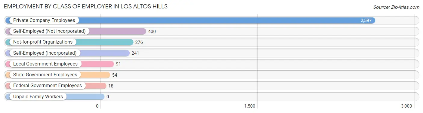 Employment by Class of Employer in Los Altos Hills