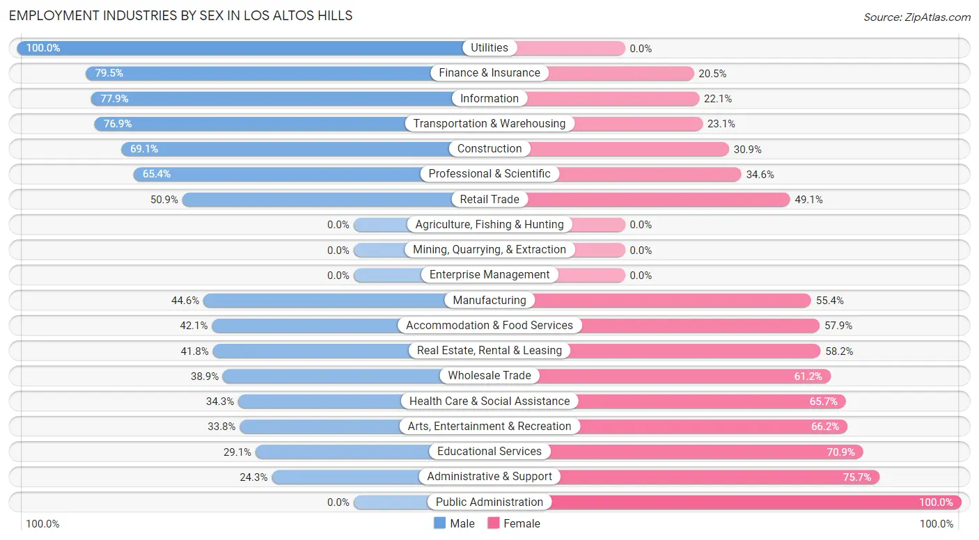 Employment Industries by Sex in Los Altos Hills